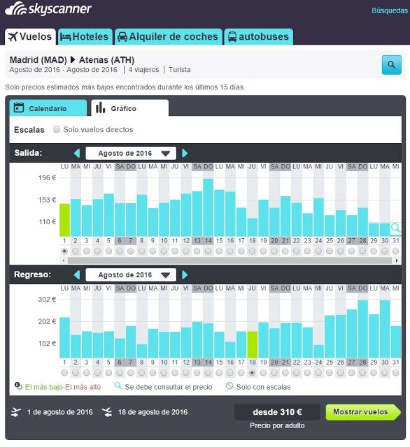 Gráfico de barras de Skyscanner
